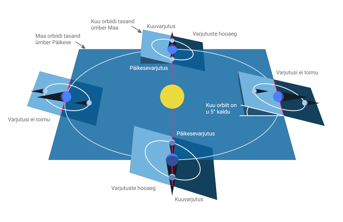 Varjutuste hooaegade skeem